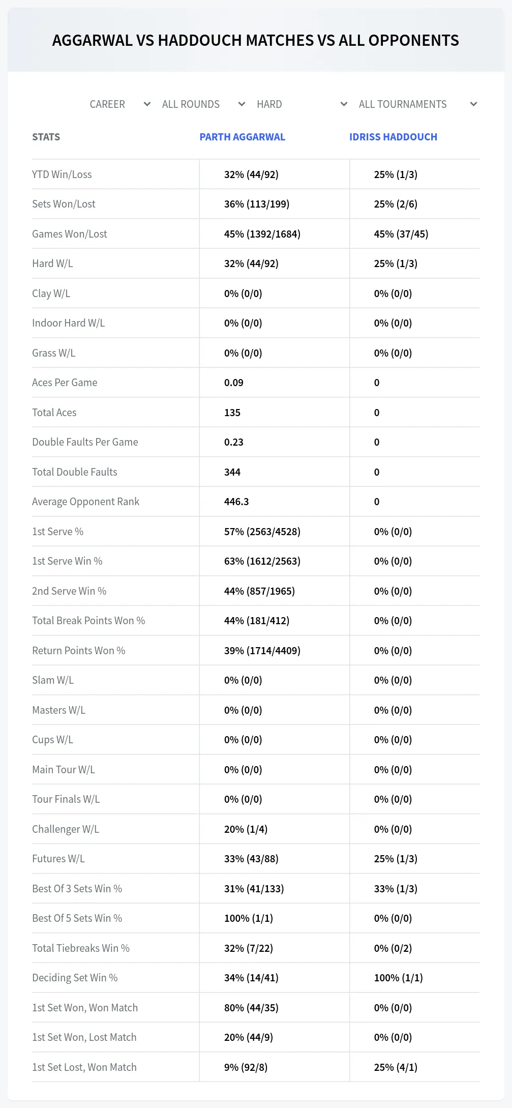 Parth Aggarwal Idriss Haddouch Prediction Stats