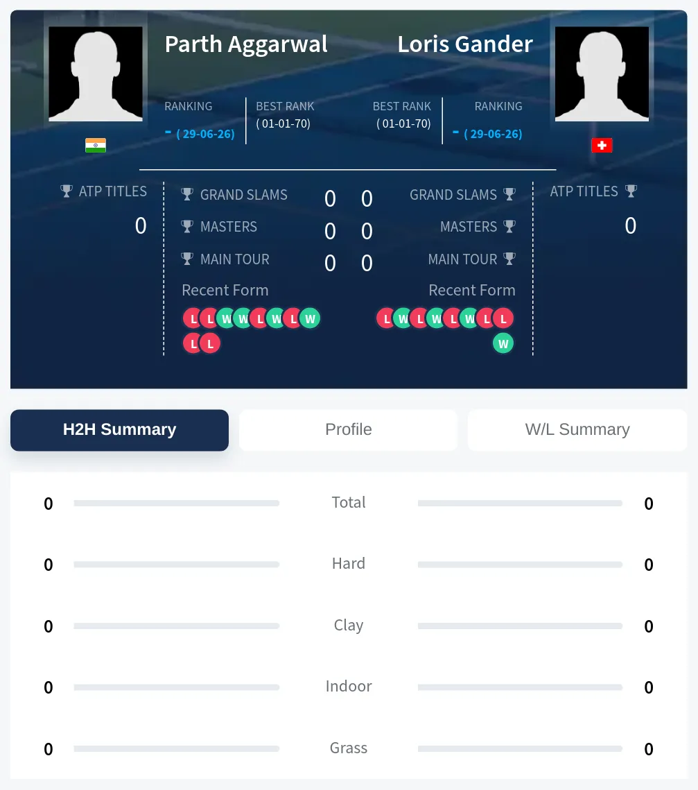 Aggarwal Gander H2h Summary Stats