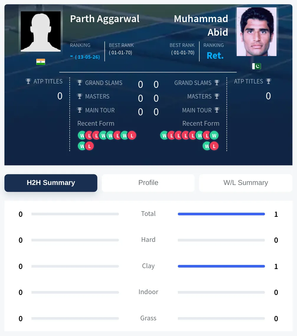 Aggarwal Abid H2h Summary Stats