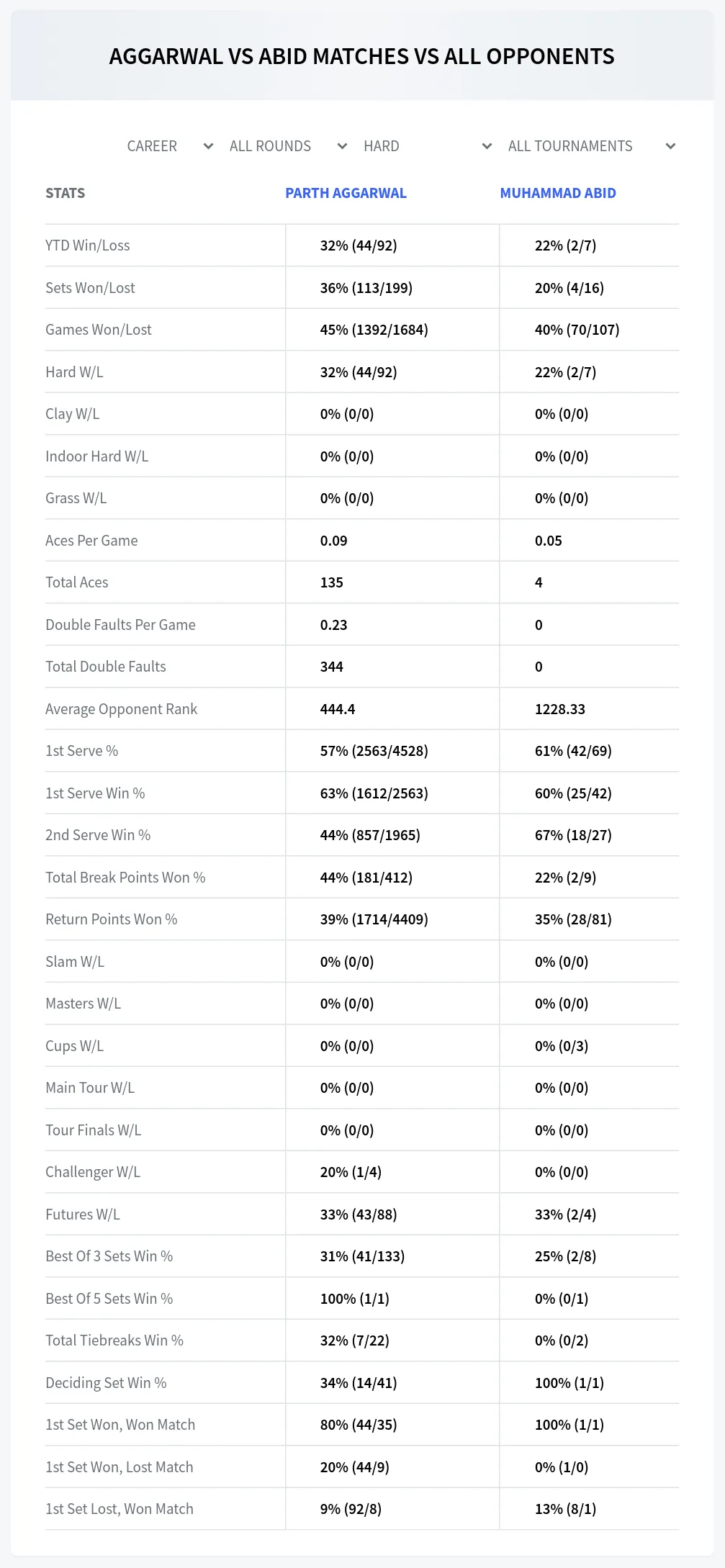 Parth Aggarwal Muhammad Abid Prediction Stats