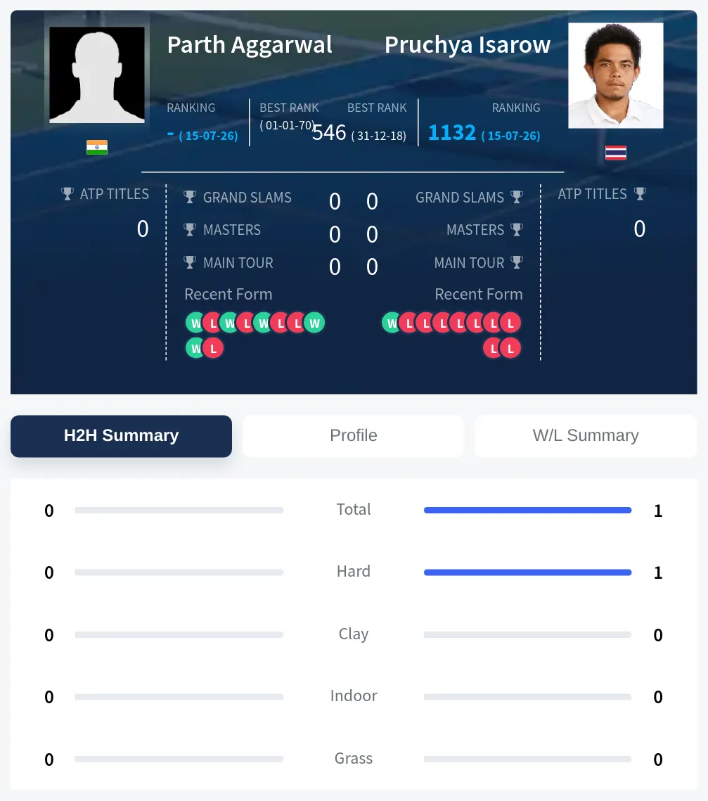 Aggarwal Isarow H2h Summary Stats