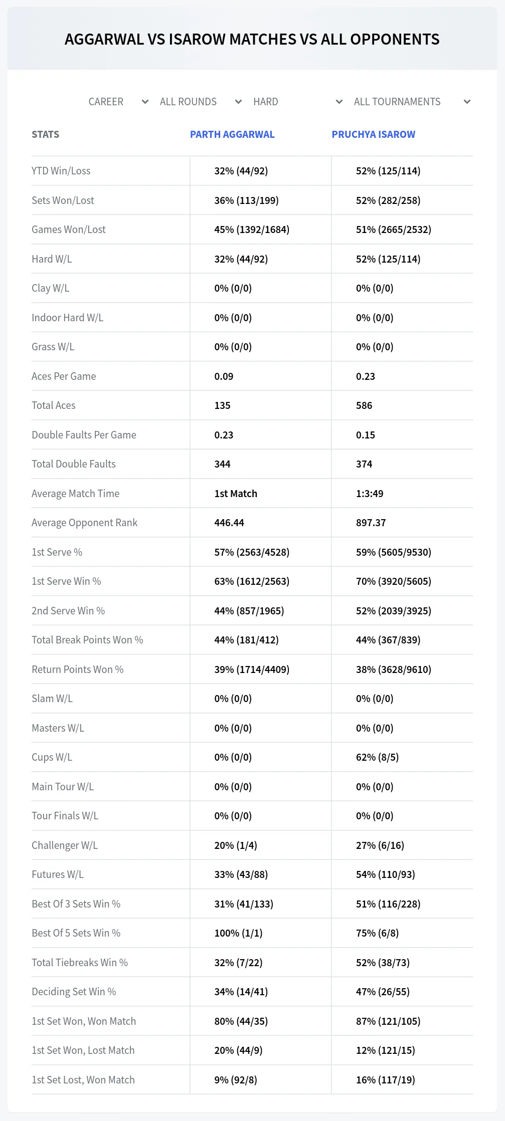 Parth Aggarwal Pruchya Isarow Prediction Stats
