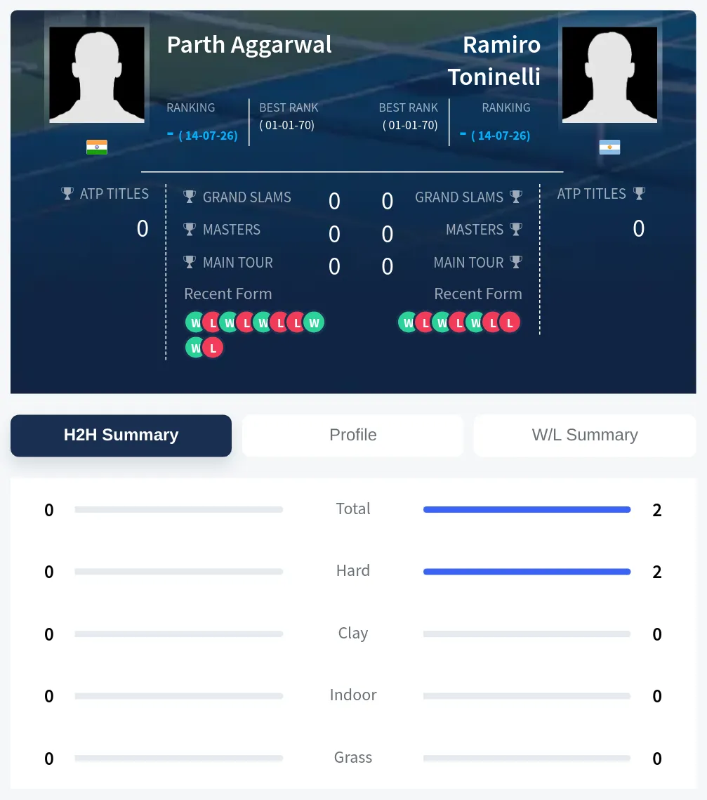 Toninelli Aggarwal H2h Summary Stats