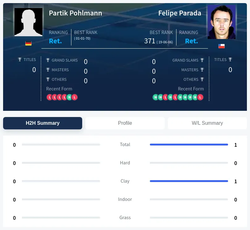 Pohlmann Parada H2h Summary Stats
