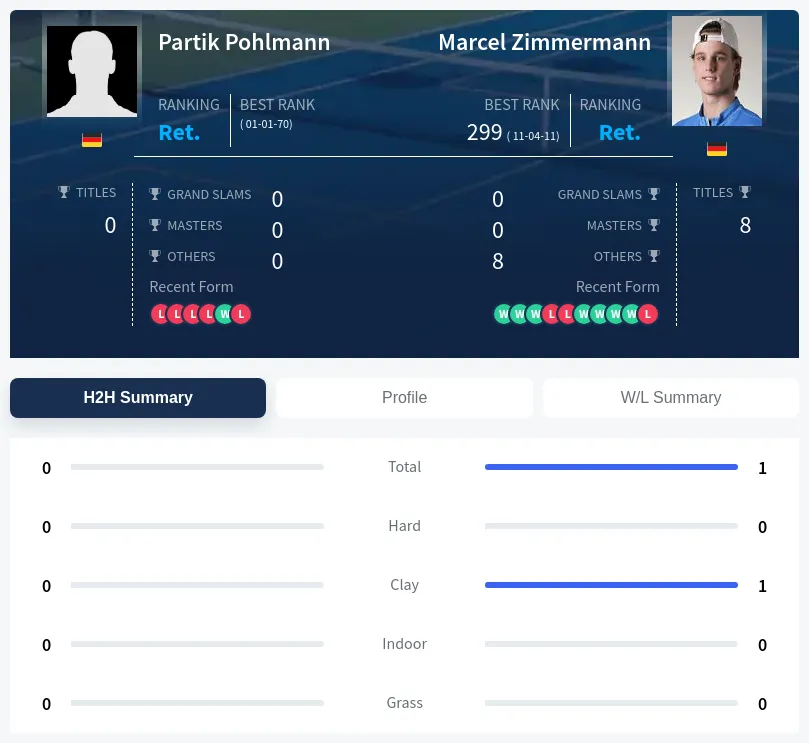 Pohlmann Zimmermann H2h Summary Stats