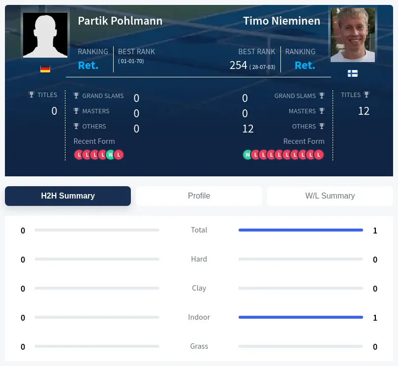 Pohlmann Nieminen H2h Summary Stats