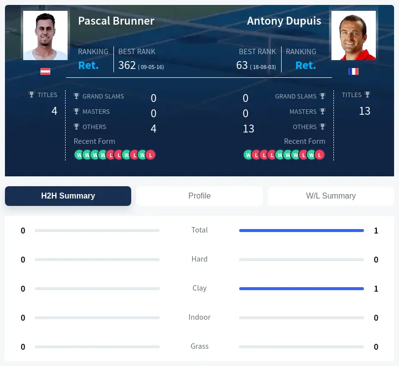 Dupuis Brunner H2h Summary Stats