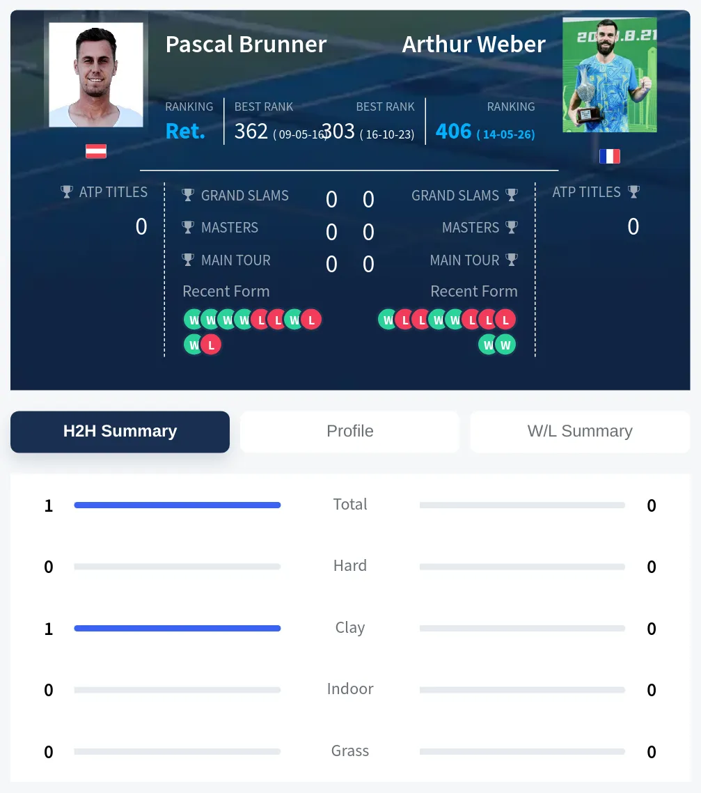 Brunner Weber H2h Summary Stats