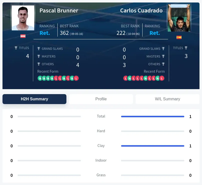 Brunner Cuadrado H2h Summary Stats
