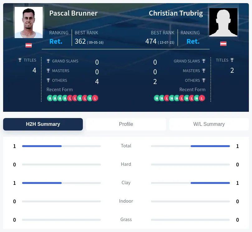 Trubrig Brunner H2h Summary Stats