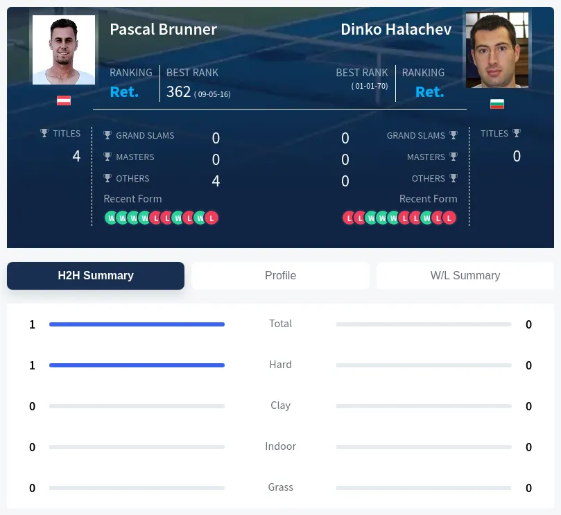 Brunner Halachev H2h Summary Stats