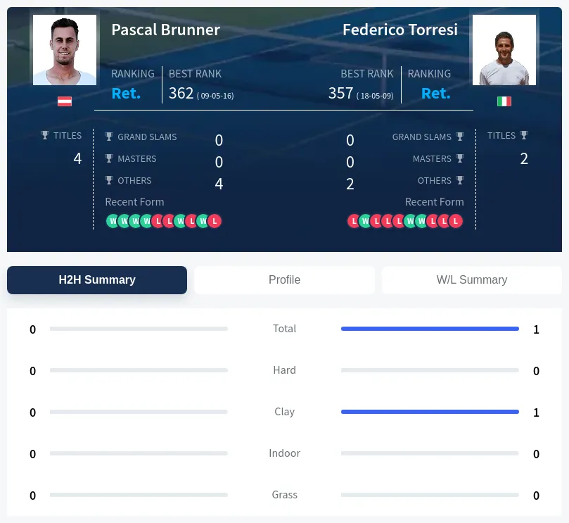 Torresi Brunner H2h Summary Stats