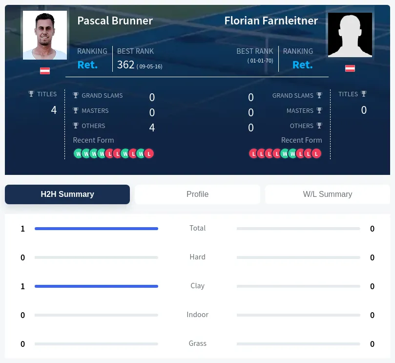 Farnleitner Brunner H2h Summary Stats