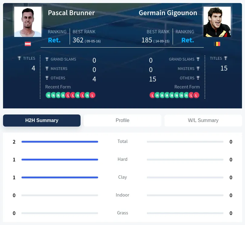 Brunner Gigounon H2h Summary Stats