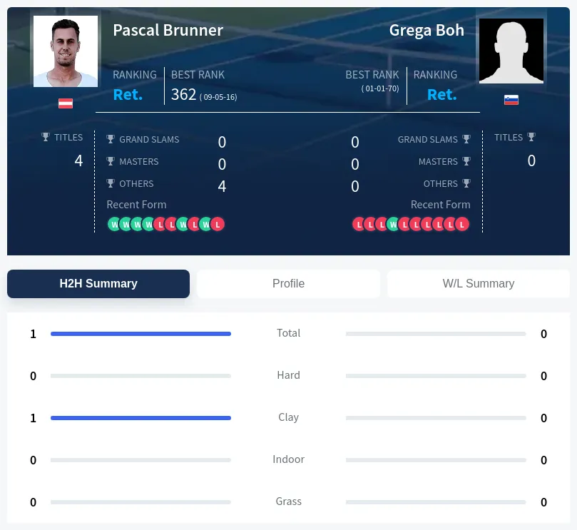 Boh Brunner H2h Summary Stats