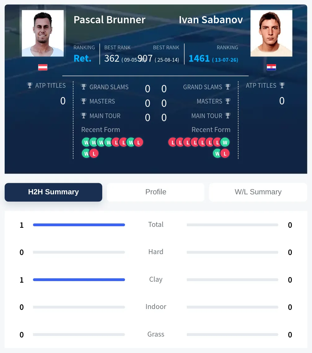 Brunner Sabanov H2h Summary Stats