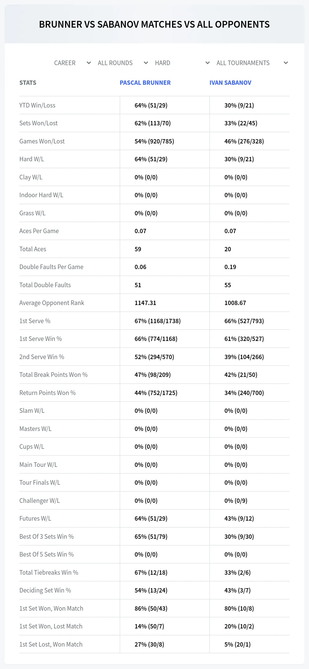 Pascal Brunner Ivan Sabanov Prediction Stats