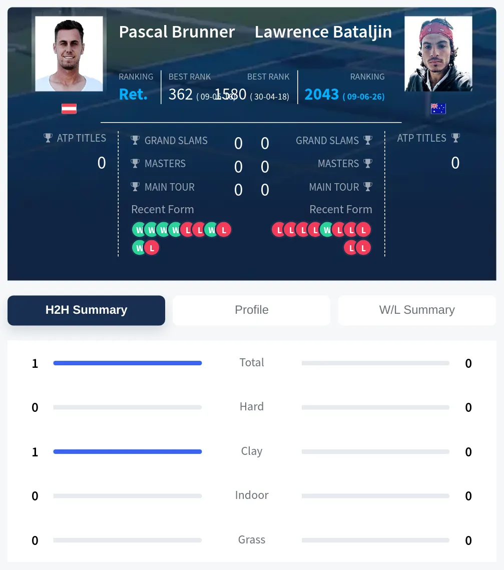 Brunner Bataljin H2h Summary Stats