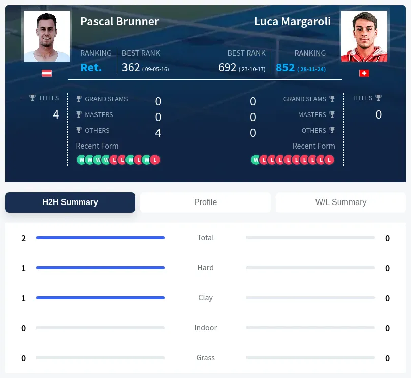 Brunner Margaroli H2h Summary Stats