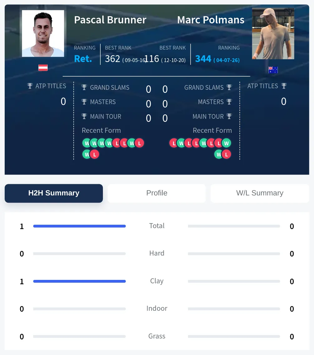 Brunner Polmans H2h Summary Stats