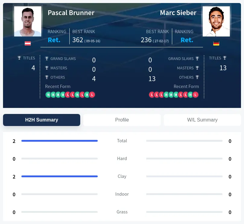 Brunner Sieber H2h Summary Stats