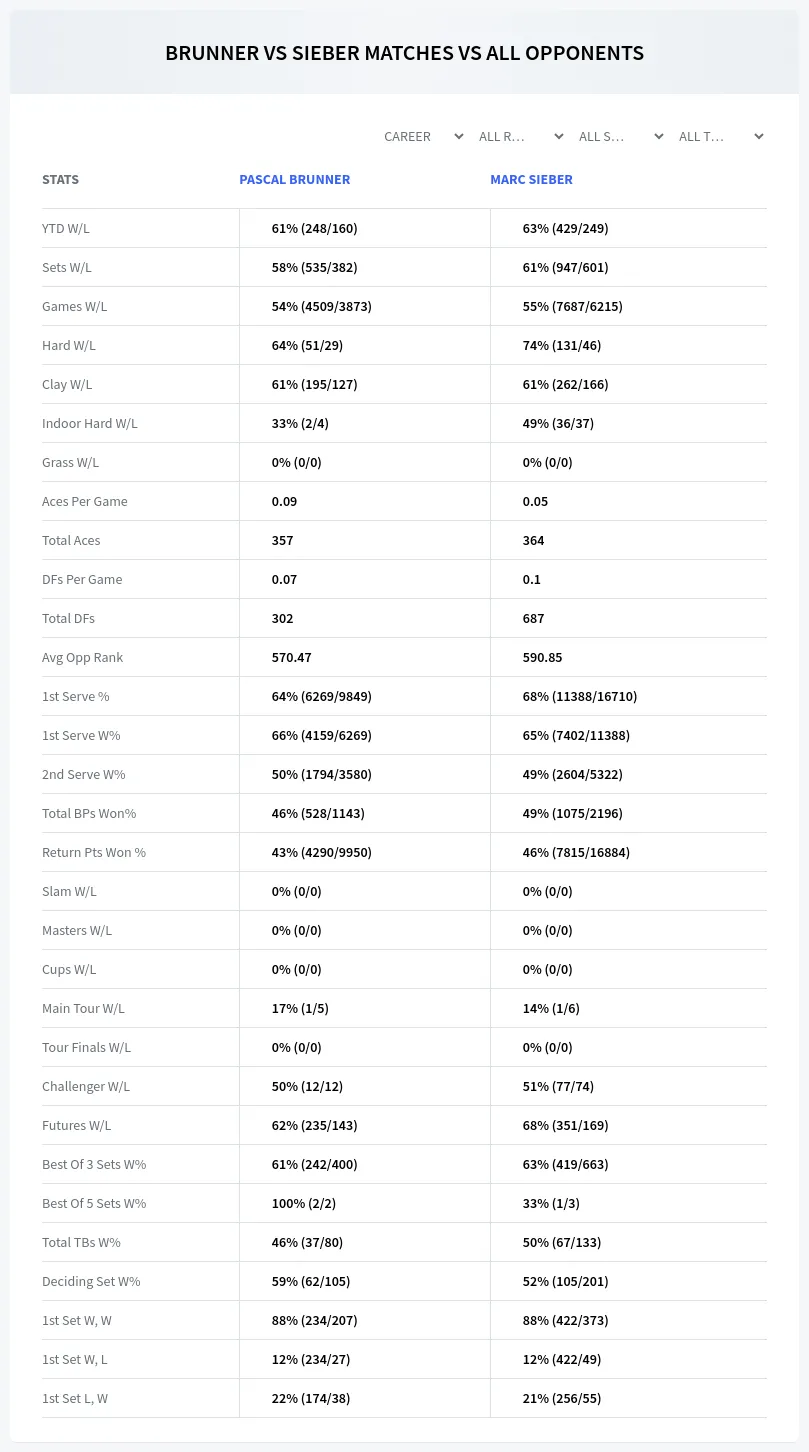 Pascal Brunner Marc Sieber Prediction Stats