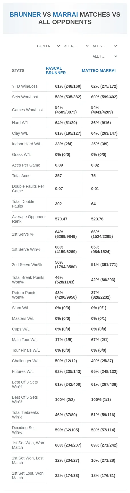 Pascal Brunner Matteo Marrai Prediction Stats