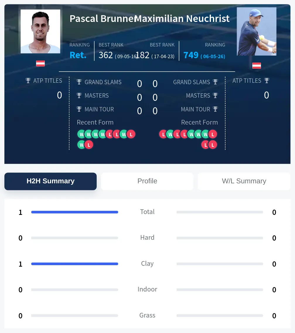 Brunner Neuchrist H2h Summary Stats