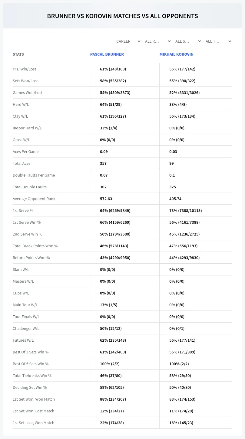 Pascal Brunner Mikhail Korovin Prediction Stats