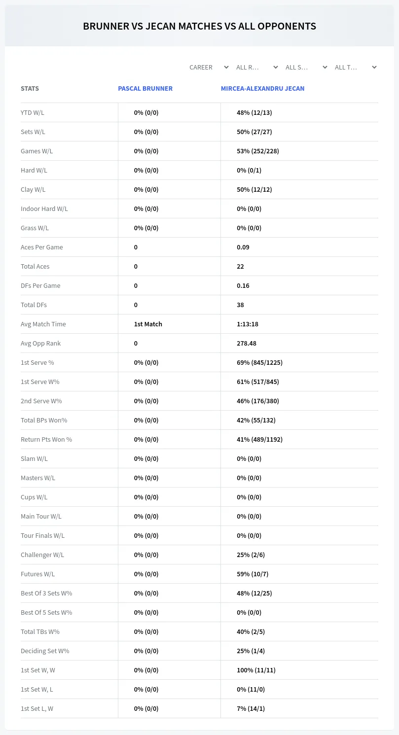 Pascal Brunner Mircea-Alexandru Jecan Prediction Stats