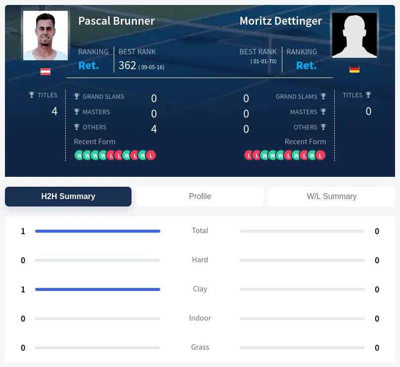 Dettinger Brunner H2h Summary Stats
