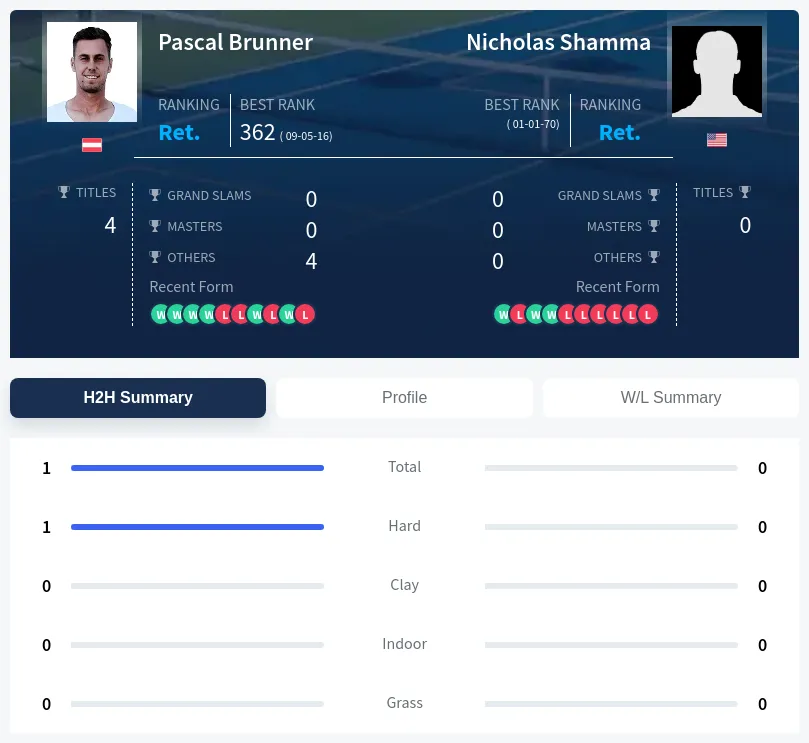 Shamma Brunner H2h Summary Stats