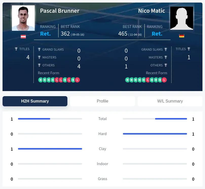 Brunner Matic H2h Summary Stats