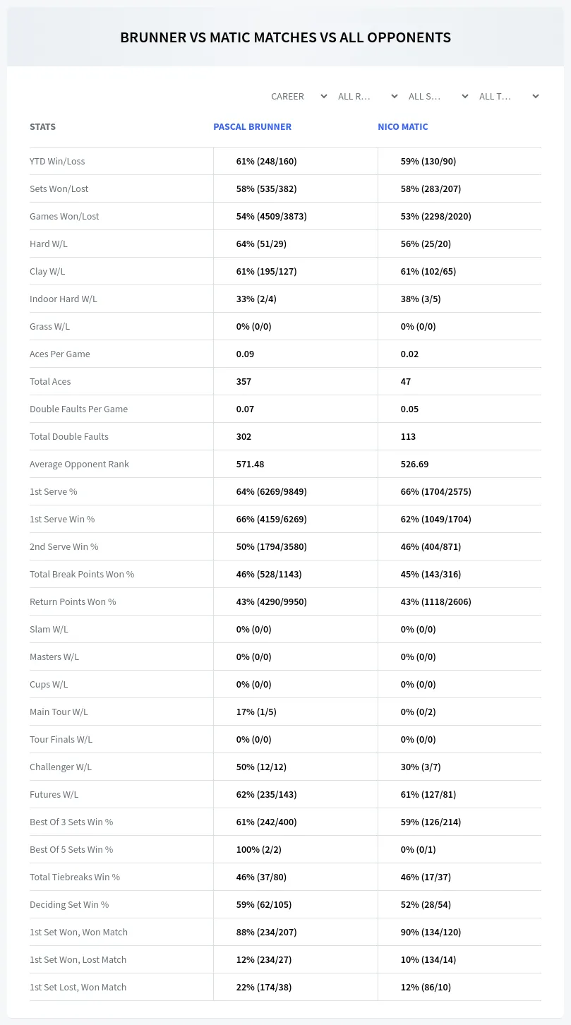 Pascal Brunner Nico Matic Prediction Stats