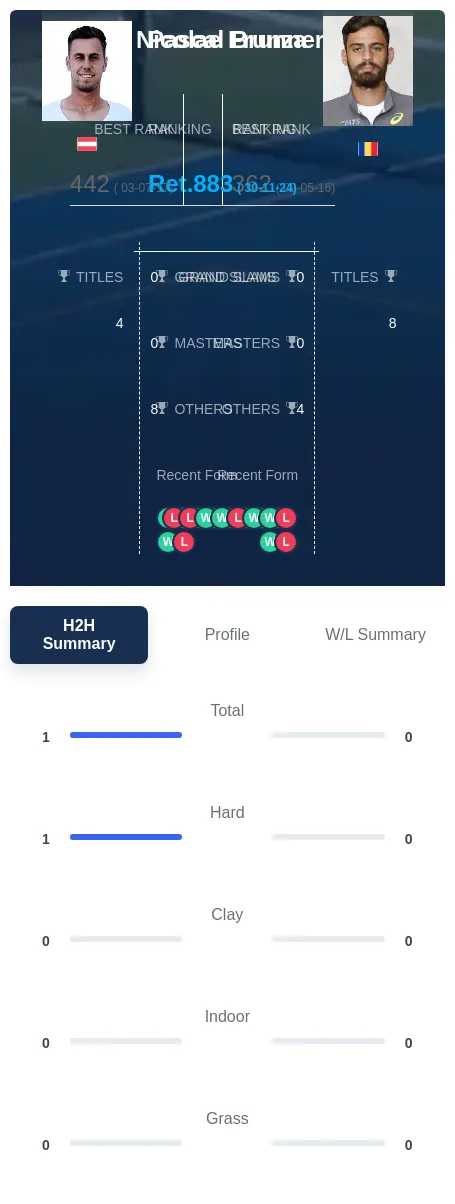 Brunner Frunza H2h Summary Stats