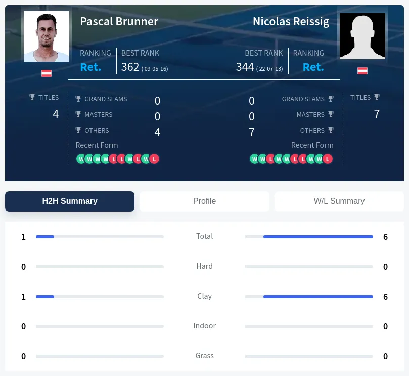 Brunner Reissig H2h Summary Stats