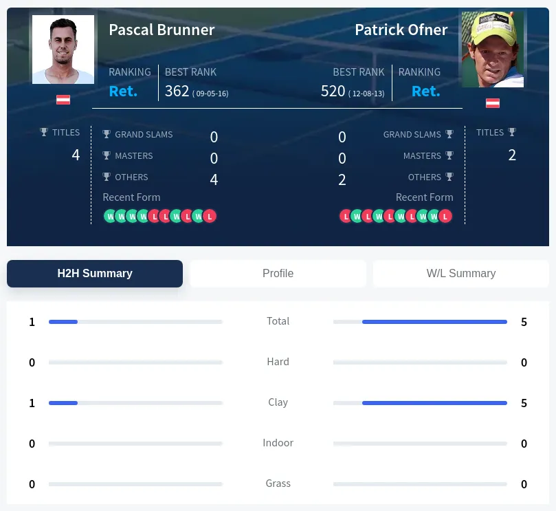 Ofner Brunner H2h Summary Stats