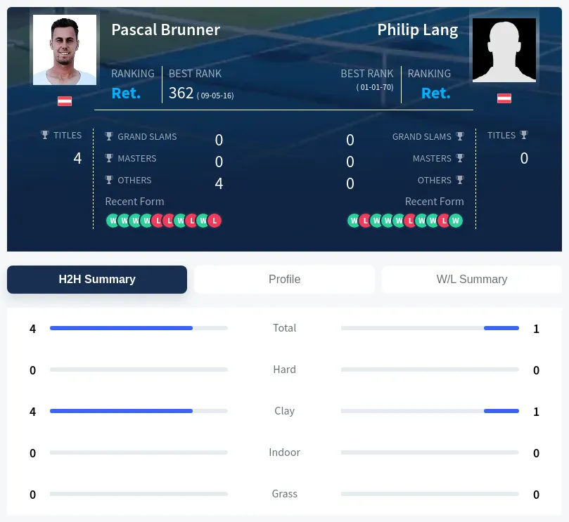 Lang Brunner H2h Summary Stats