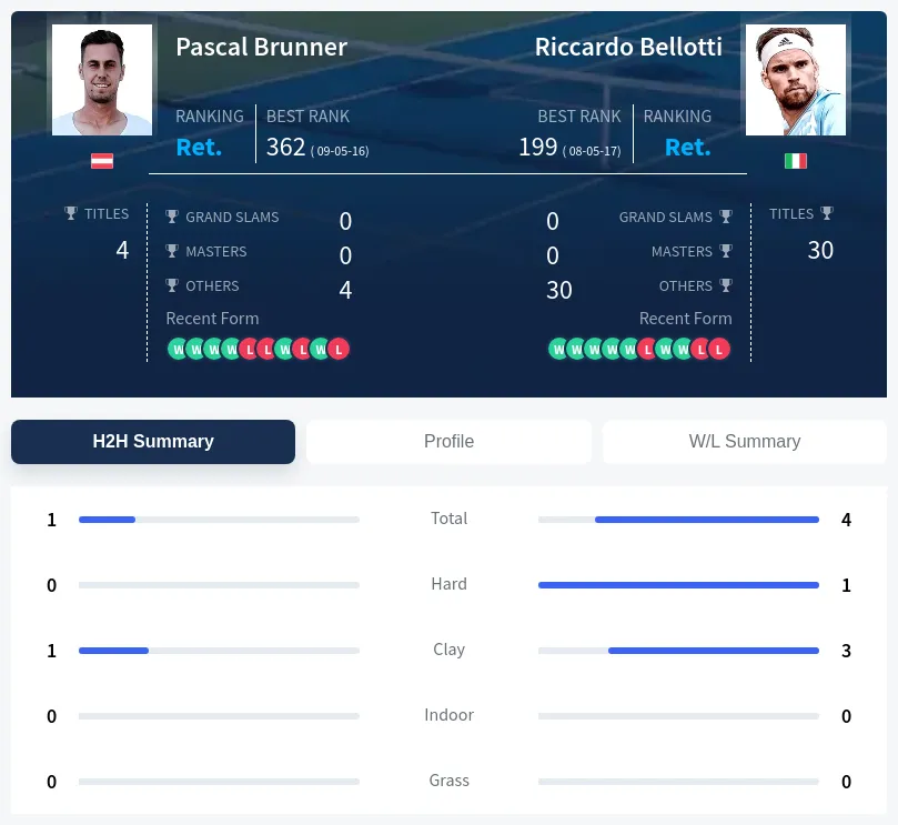 Brunner Bellotti H2h Summary Stats