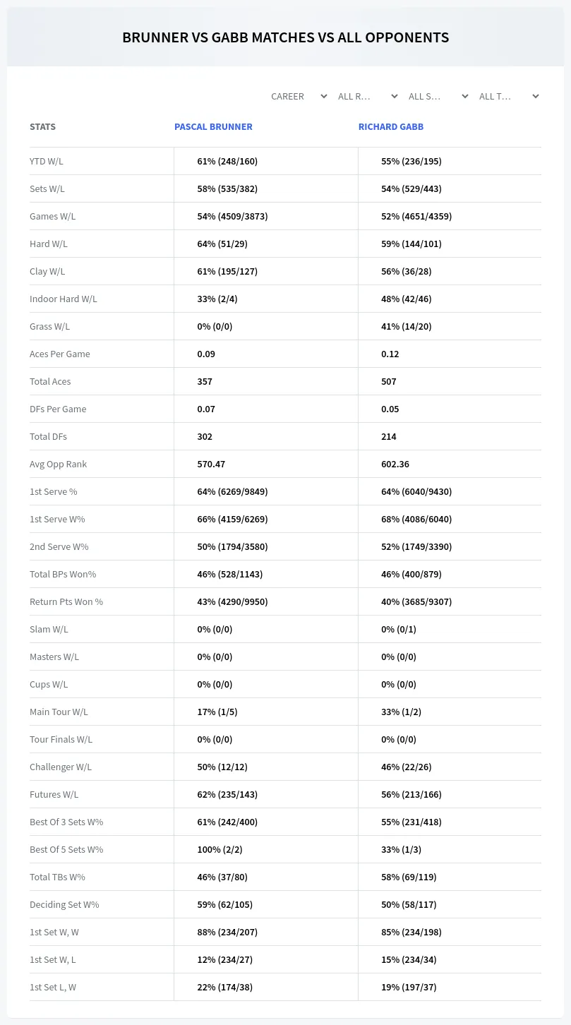 Pascal Brunner Richard Gabb Prediction Stats