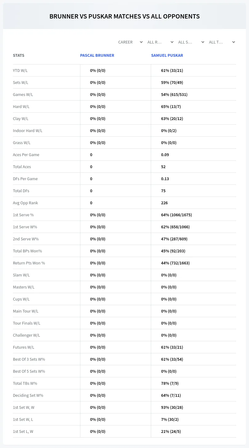 Pascal Brunner Samuel Puskar Prediction Stats