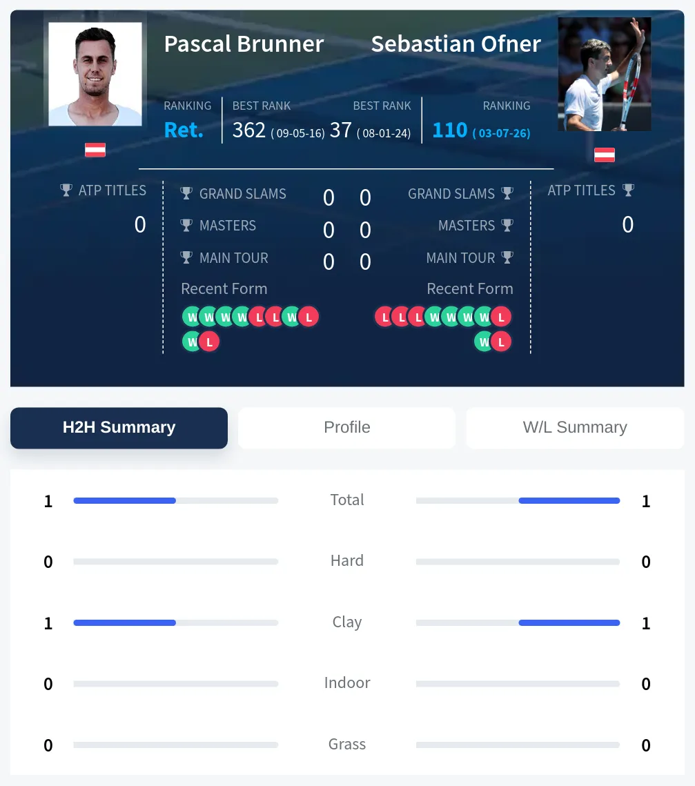 Brunner Ofner H2h Summary Stats