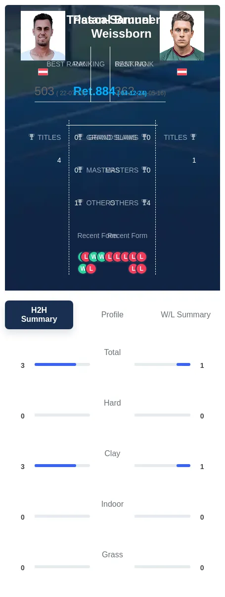 Brunner Weissborn H2h Summary Stats