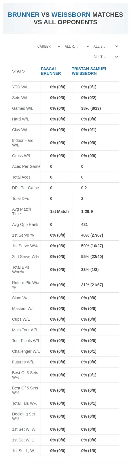 Pascal Brunner Tristan-Samuel Weissborn Prediction Stats