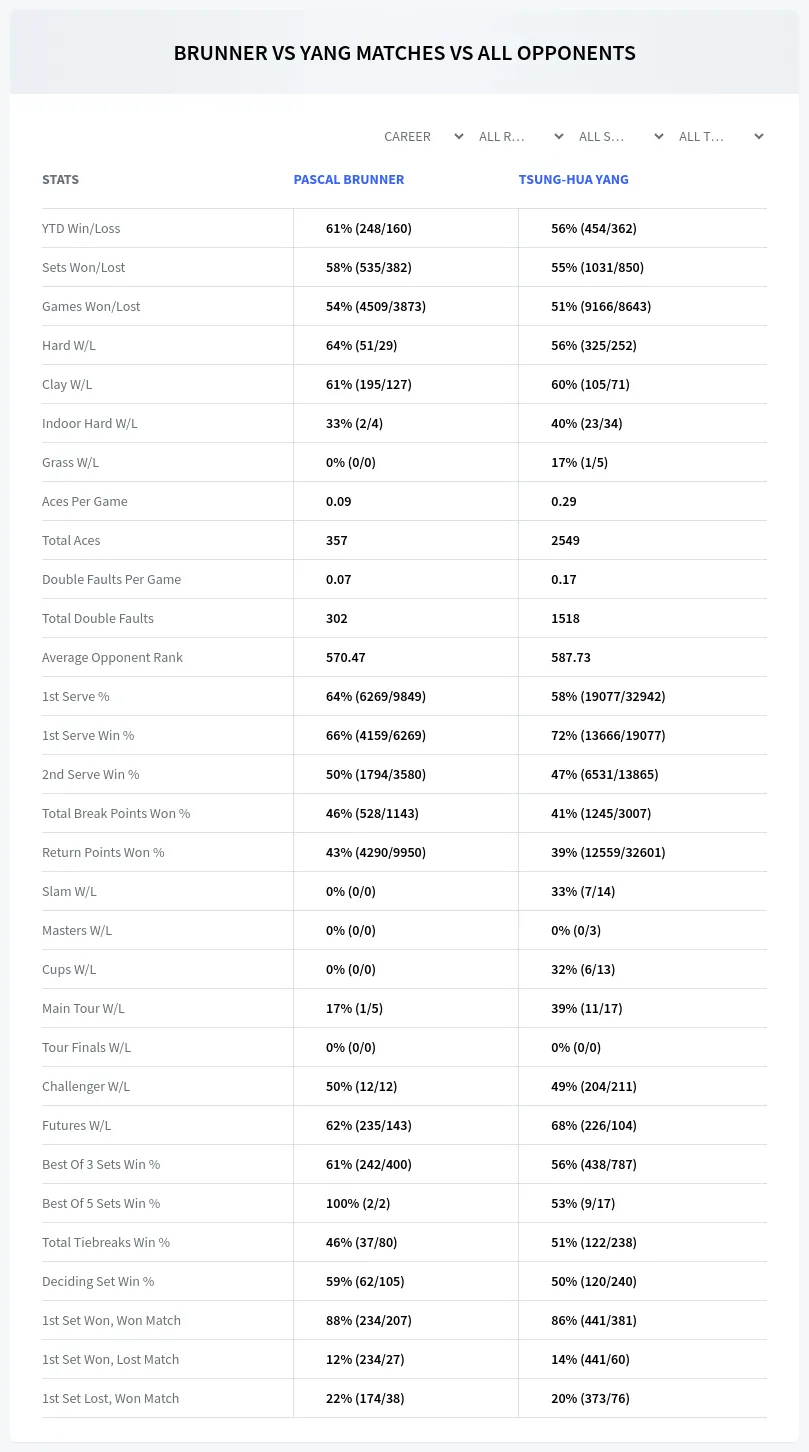 Pascal Brunner Tsung-Hua Yang Prediction Stats