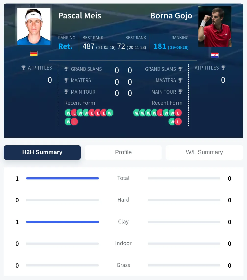 Meis Gojo H2h Summary Stats