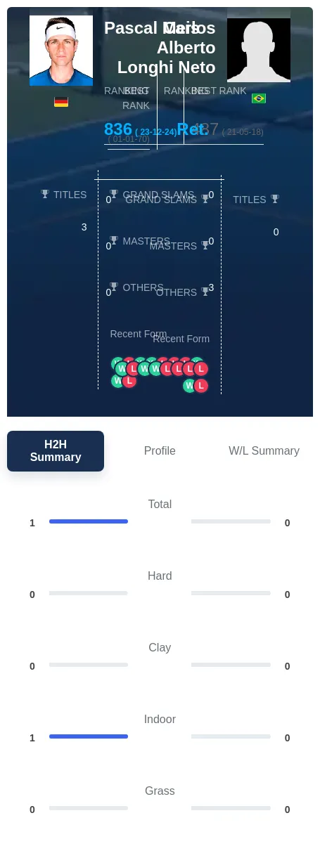 Meis Neto H2h Summary Stats