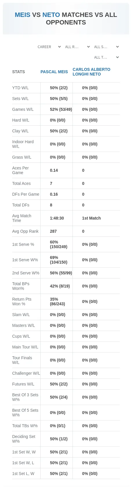Pascal Meis Carlos Alberto Longhi Neto Prediction Stats