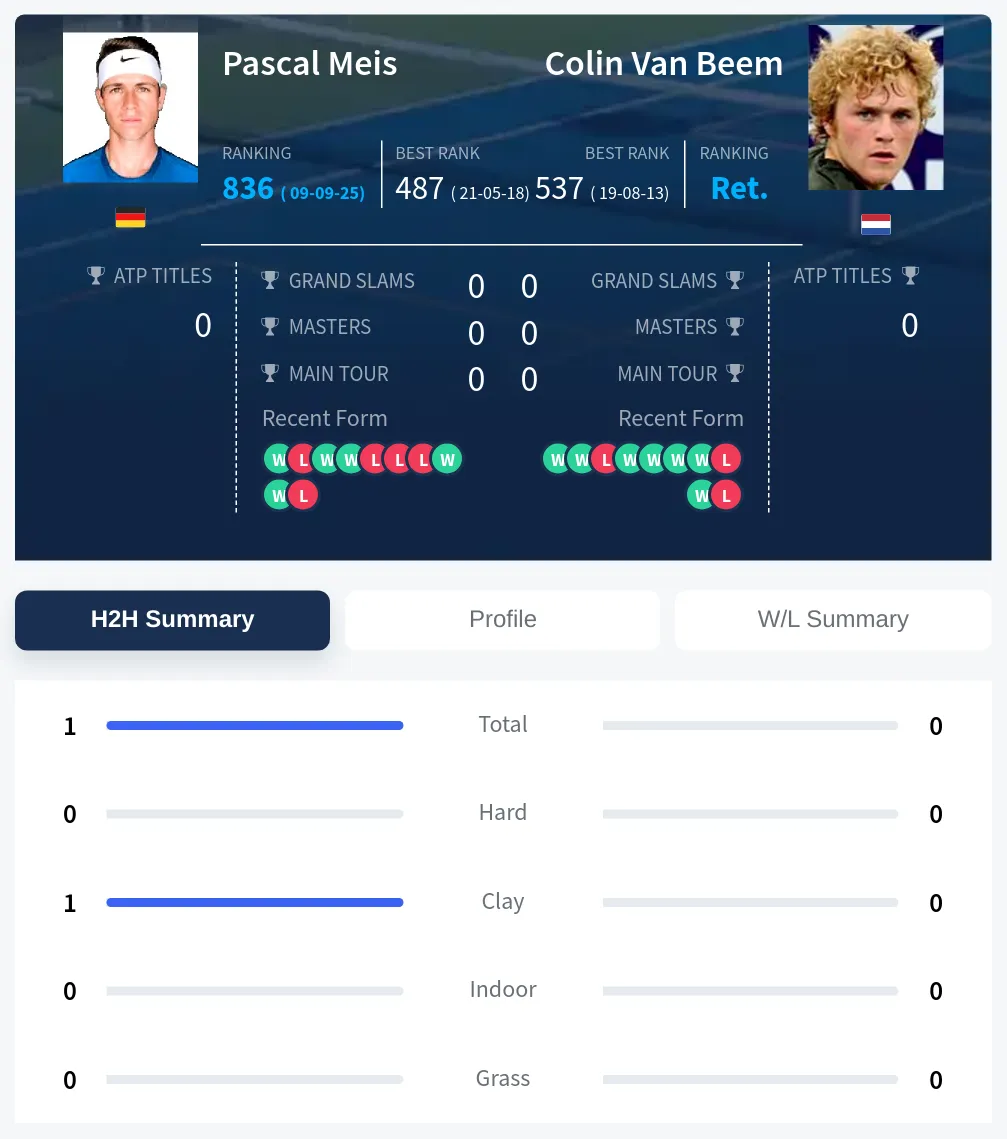 Meis Beem H2h Summary Stats