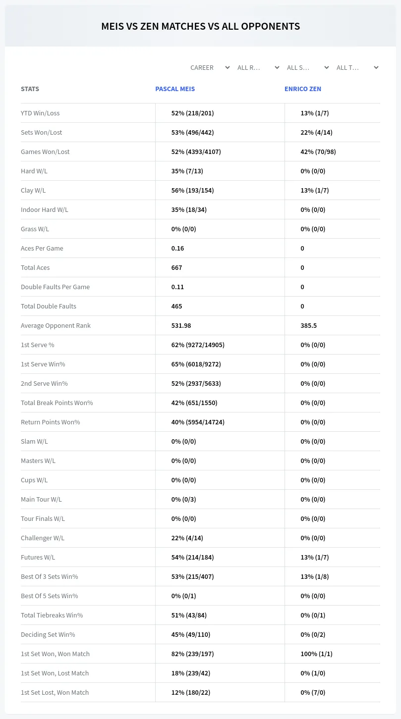 Pascal Meis Enrico Zen Prediction Stats